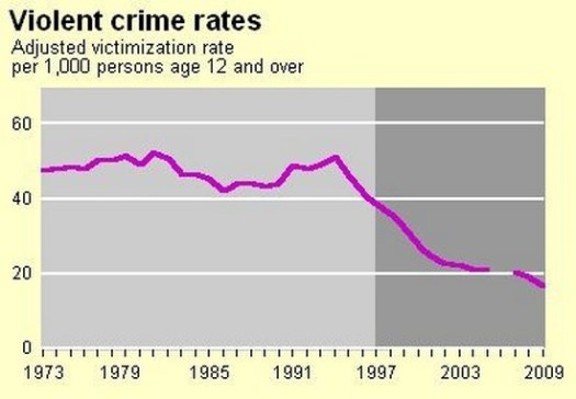 violent_crime_2009