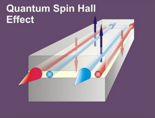 quantum spin-Hall effect
